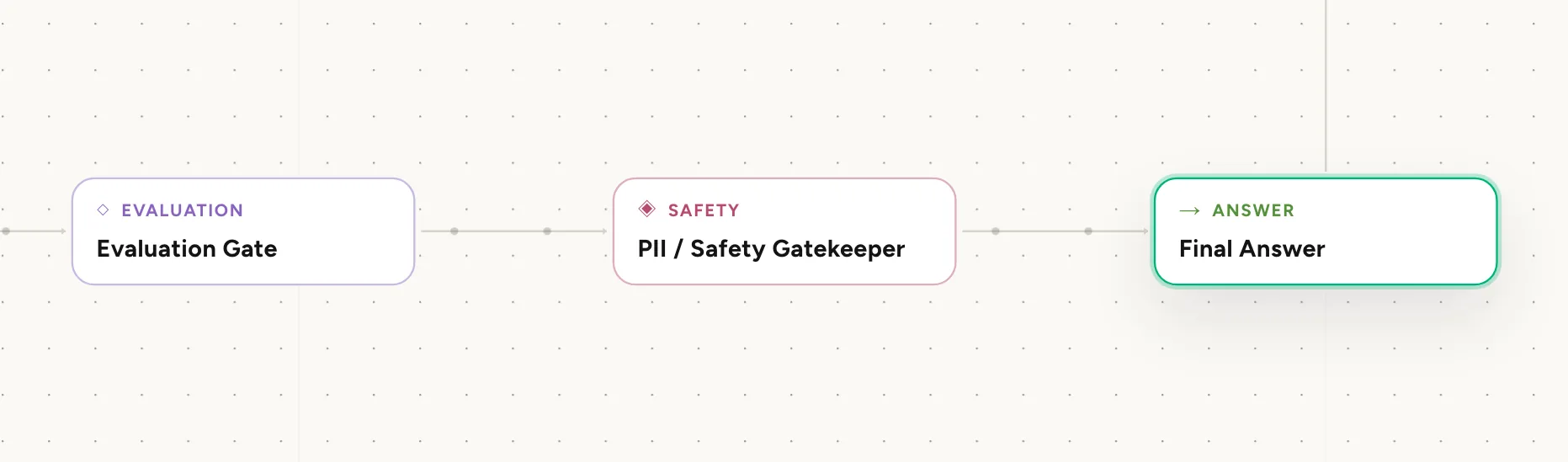 CentralView map at the answer stage: an answer passing the correctness and PII gates before it is served.
