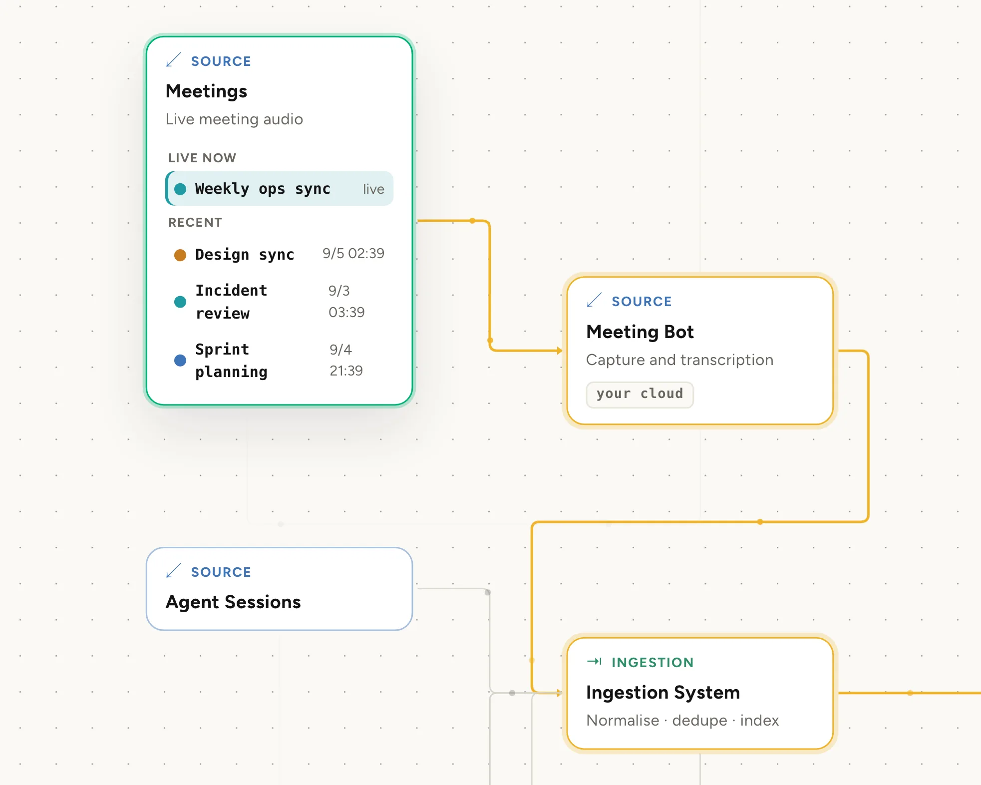 CentralView map at the capture stage: meeting audio and product sessions moving through ingestion into the data lake.
