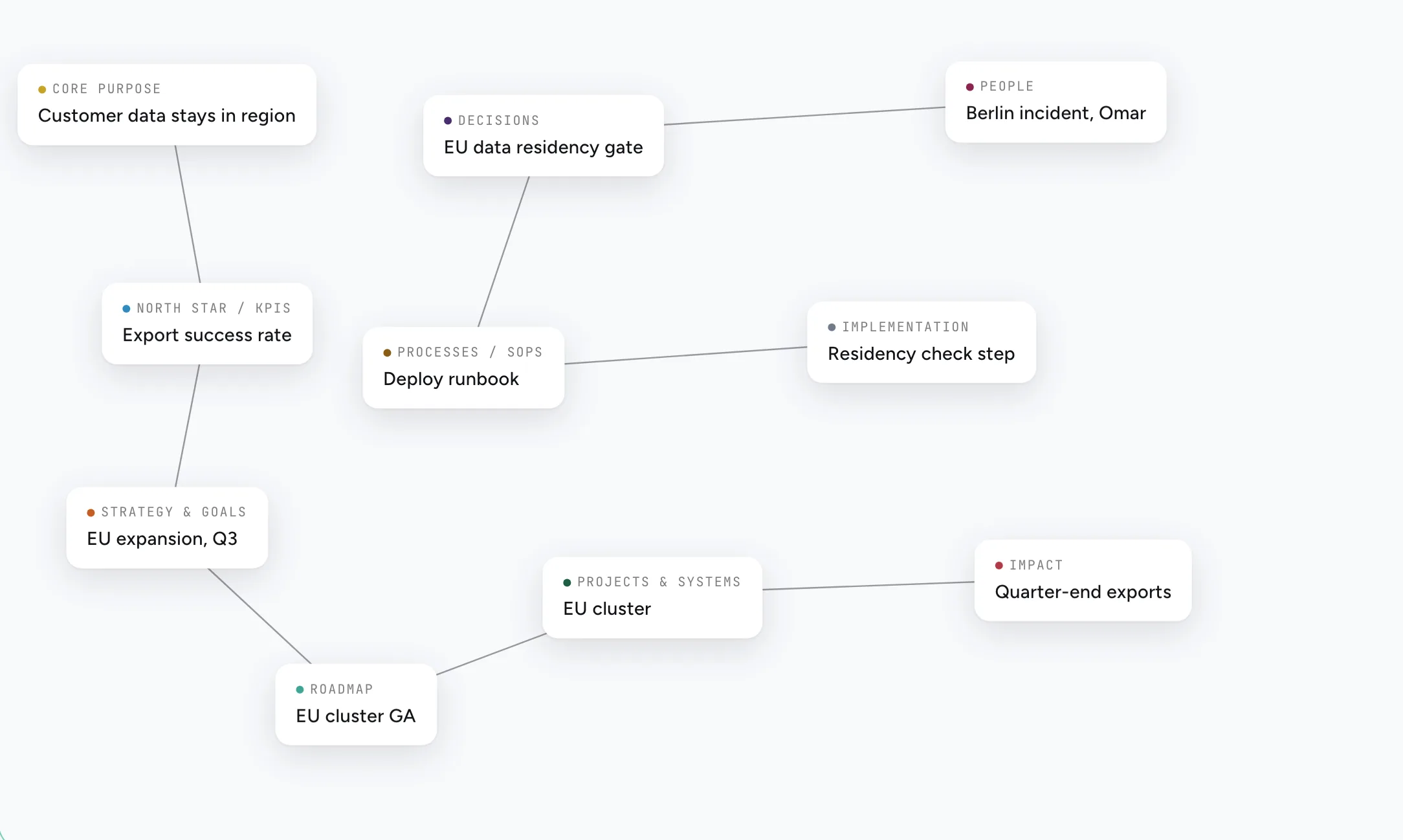 Story card: ten dimensions of company knowledge built out as a graph, node by node.